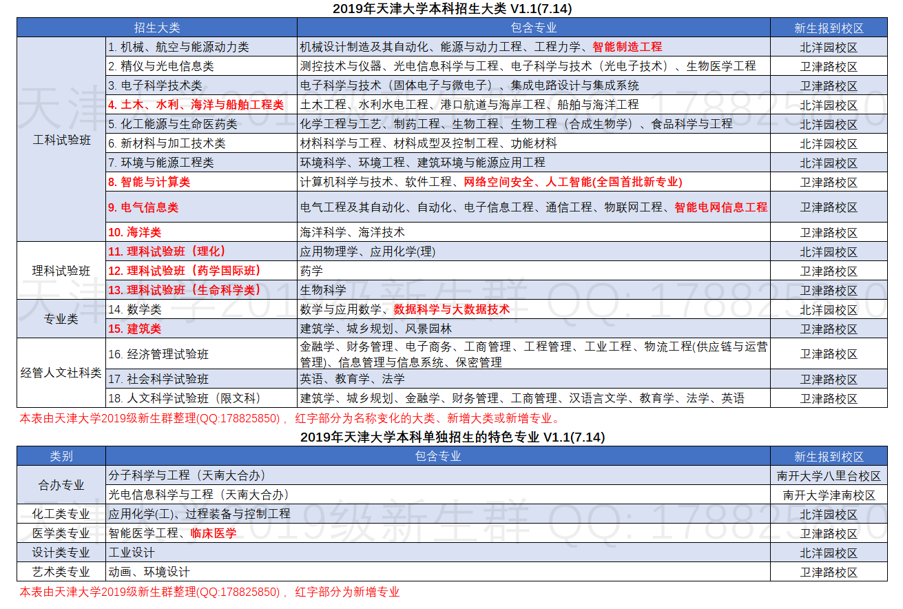 天津大学2019级本科招生大类、专业与报到校区V1.1(7.14).png